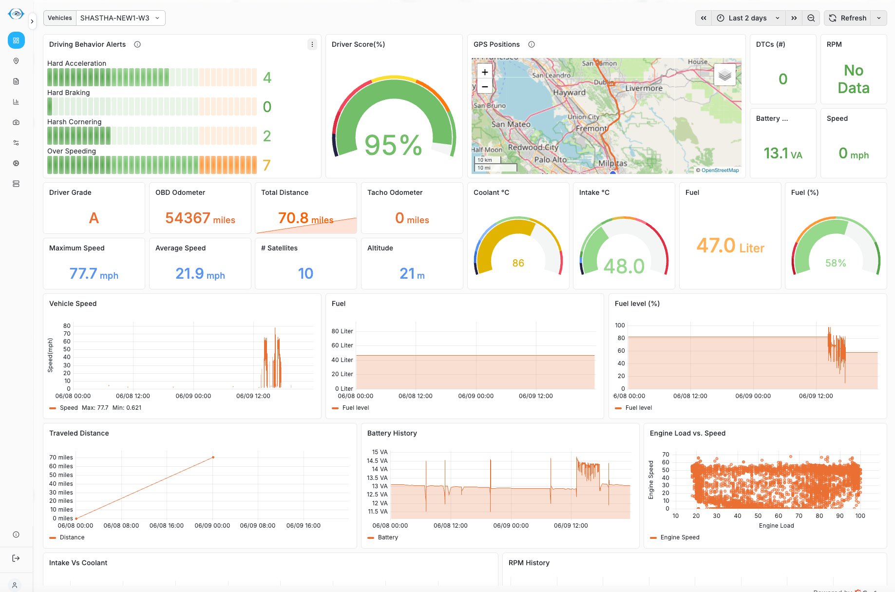 AjnaView fleet management dashboard showing driver behaviour alerts, driver score, live GPS map, OBD and CAN data, fuel levels, and engine analytics